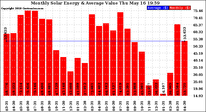 Solar PV/Inverter Performance Monthly Solar Energy Production Value