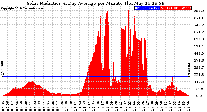 Solar PV/Inverter Performance Solar Radiation & Day Average per Minute