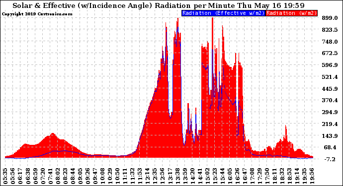 Solar PV/Inverter Performance Solar Radiation & Effective Solar Radiation per Minute