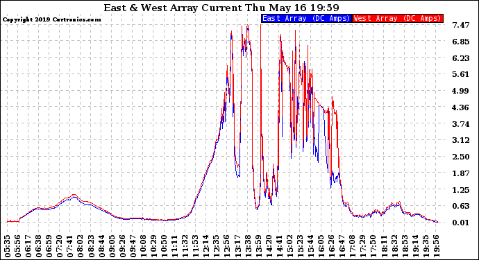 Solar PV/Inverter Performance Photovoltaic Panel Current Output