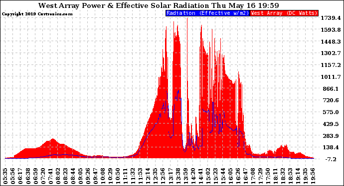 Solar PV/Inverter Performance West Array Power Output & Effective Solar Radiation