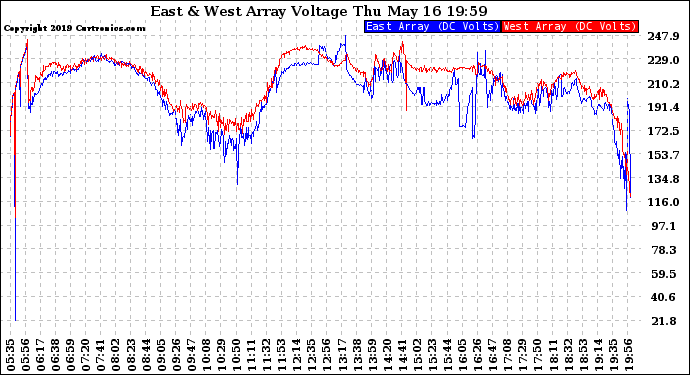 Solar PV/Inverter Performance Photovoltaic Panel Voltage Output