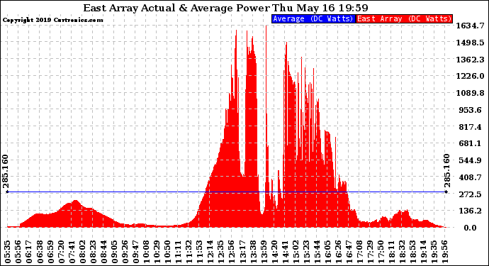 Solar PV/Inverter Performance East Array Actual & Average Power Output