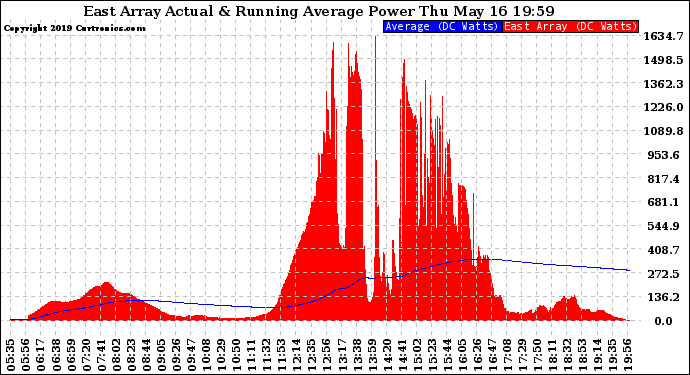 Solar PV/Inverter Performance East Array Actual & Running Average Power Output