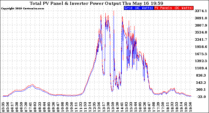 Solar PV/Inverter Performance PV Panel Power Output & Inverter Power Output