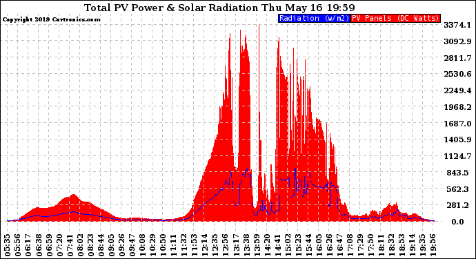 Solar PV/Inverter Performance Total PV Panel Power Output & Solar Radiation