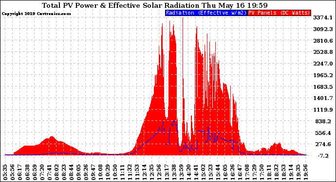 Solar PV/Inverter Performance Total PV Panel Power Output & Effective Solar Radiation