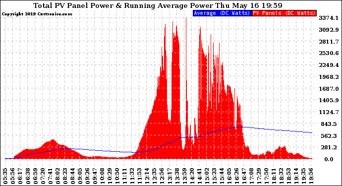 Solar PV/Inverter Performance Total PV Panel & Running Average Power Output