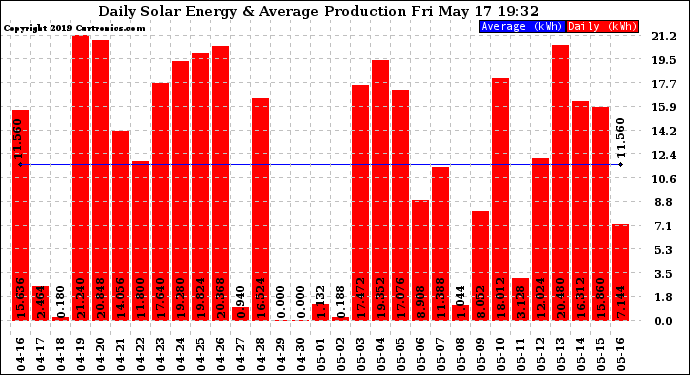 Solar PV/Inverter Performance Daily Solar Energy Production