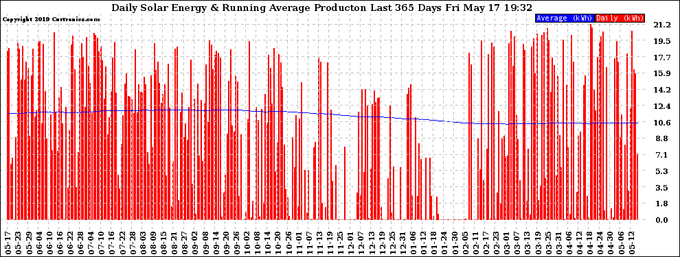 Solar PV/Inverter Performance Daily Solar Energy Production Running Average Last 365 Days