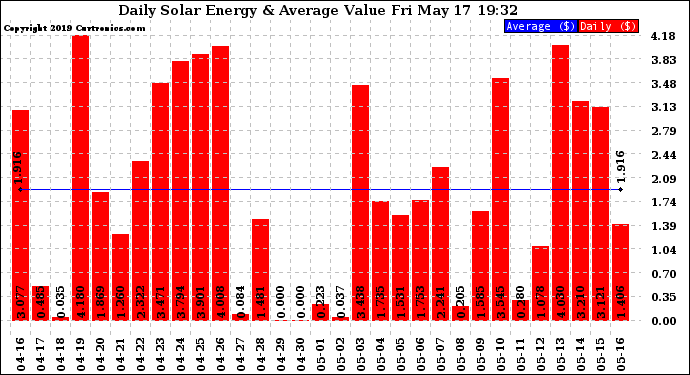 Solar PV/Inverter Performance Daily Solar Energy Production Value