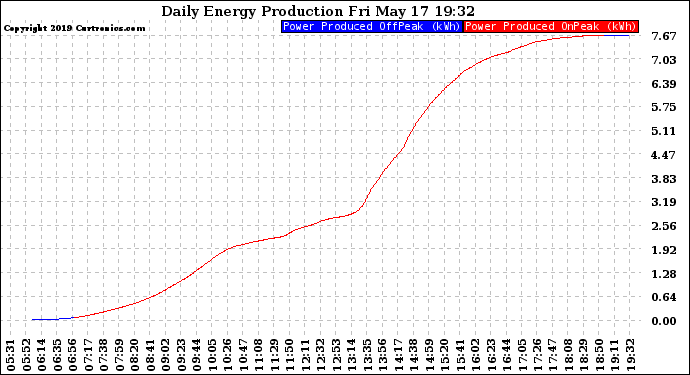 Solar PV/Inverter Performance Daily Energy Production