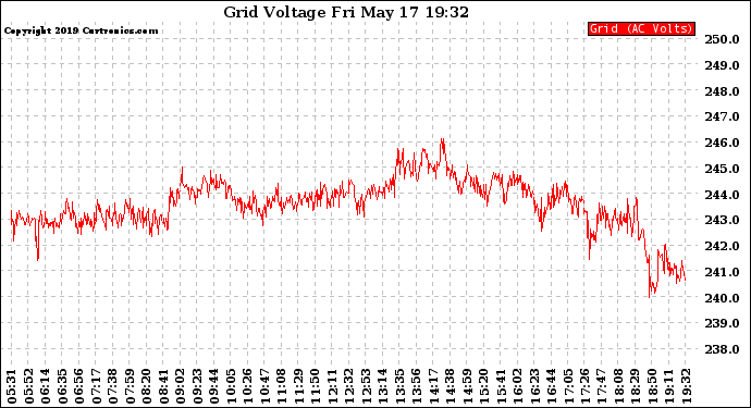 Solar PV/Inverter Performance Grid Voltage