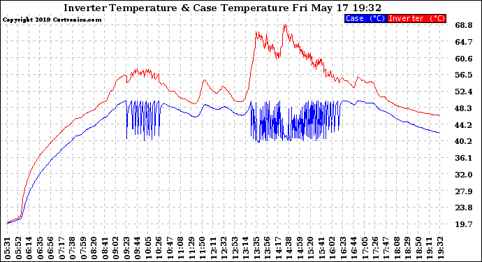 Solar PV/Inverter Performance Inverter Operating Temperature