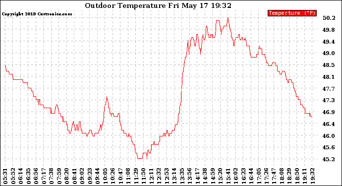 Solar PV/Inverter Performance Outdoor Temperature