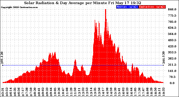 Solar PV/Inverter Performance Solar Radiation & Day Average per Minute