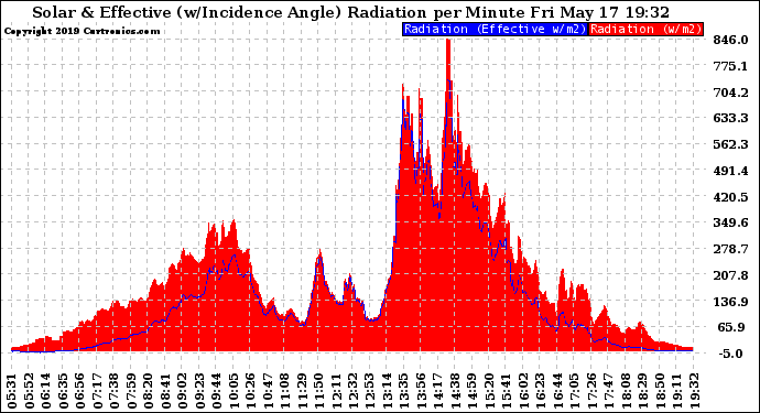 Solar PV/Inverter Performance Solar Radiation & Effective Solar Radiation per Minute