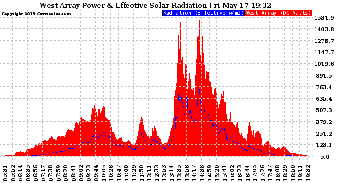 Solar PV/Inverter Performance West Array Power Output & Effective Solar Radiation