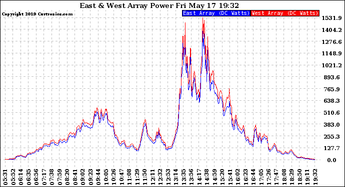 Solar PV/Inverter Performance Photovoltaic Panel Power Output