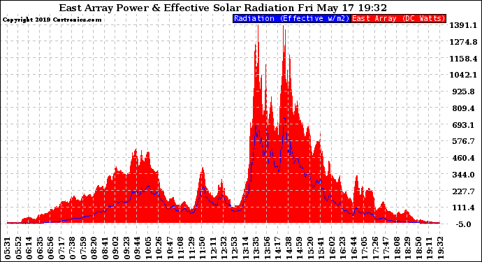 Solar PV/Inverter Performance East Array Power Output & Effective Solar Radiation