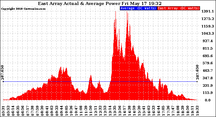 Solar PV/Inverter Performance East Array Actual & Average Power Output