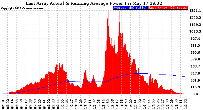 Solar PV/Inverter Performance East Array Actual & Running Average Power Output