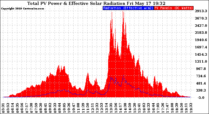 Solar PV/Inverter Performance Total PV Panel Power Output & Effective Solar Radiation