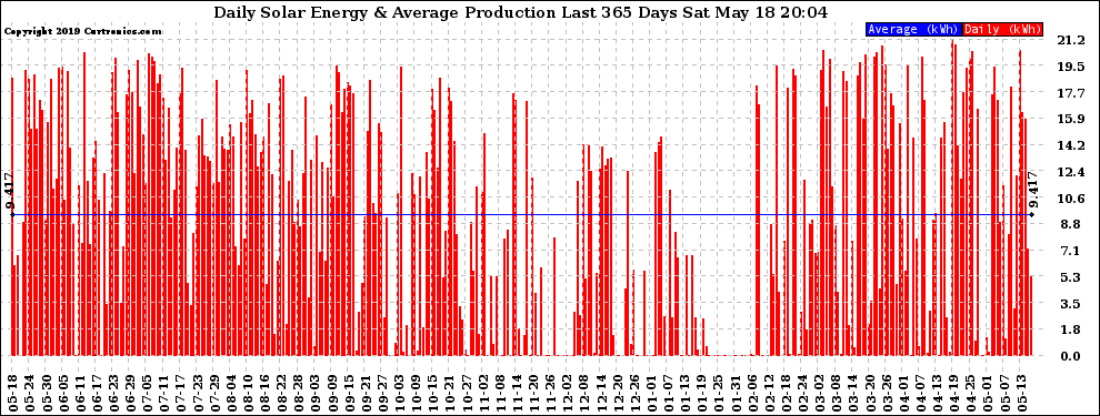 Solar PV/Inverter Performance Daily Solar Energy Production Last 365 Days