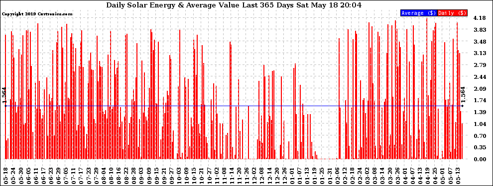 Solar PV/Inverter Performance Daily Solar Energy Production Value Last 365 Days