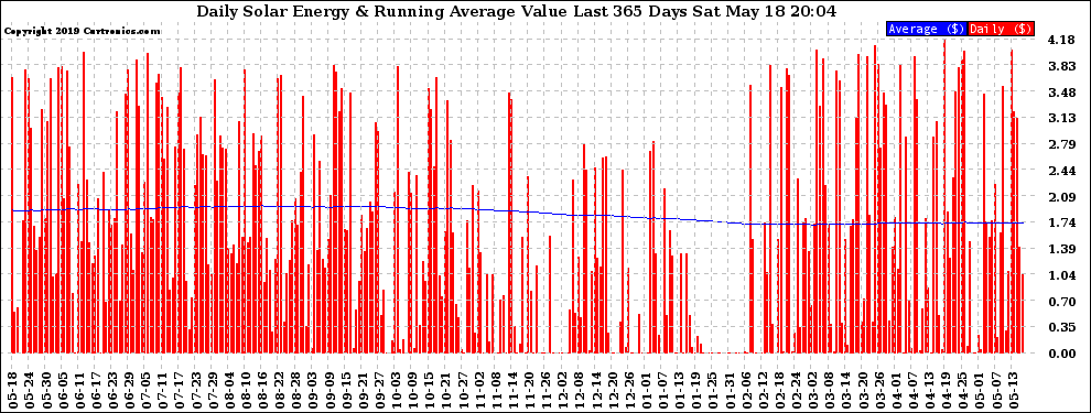 Solar PV/Inverter Performance Daily Solar Energy Production Value Running Average Last 365 Days