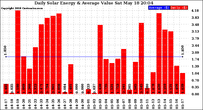 Solar PV/Inverter Performance Daily Solar Energy Production Value