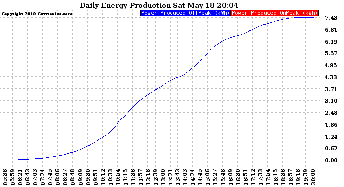 Solar PV/Inverter Performance Daily Energy Production