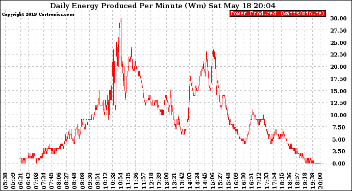 Solar PV/Inverter Performance Daily Energy Production Per Minute