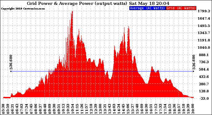 Solar PV/Inverter Performance Inverter Power Output