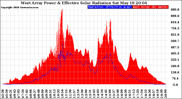 Solar PV/Inverter Performance West Array Power Output & Effective Solar Radiation