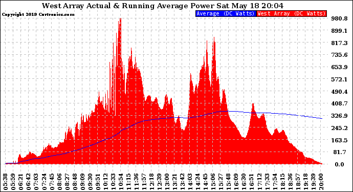 Solar PV/Inverter Performance West Array Actual & Running Average Power Output