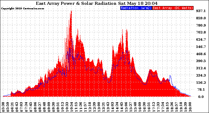 Solar PV/Inverter Performance East Array Power Output & Solar Radiation