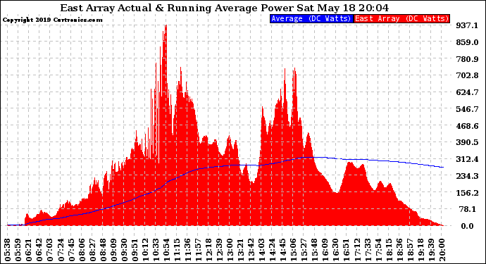 Solar PV/Inverter Performance East Array Actual & Running Average Power Output