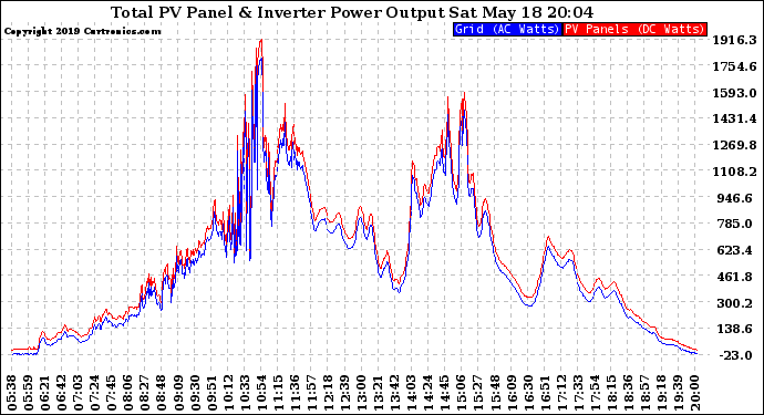 Solar PV/Inverter Performance PV Panel Power Output & Inverter Power Output