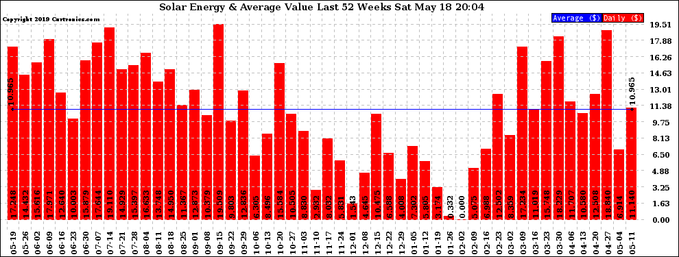 Solar PV/Inverter Performance Weekly Solar Energy Production Value Last 52 Weeks