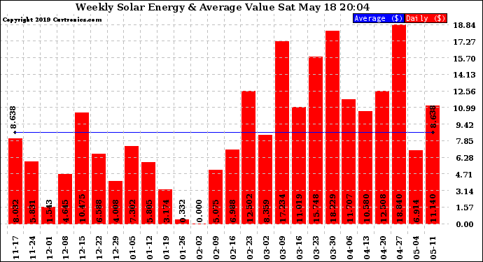 Solar PV/Inverter Performance Weekly Solar Energy Production Value