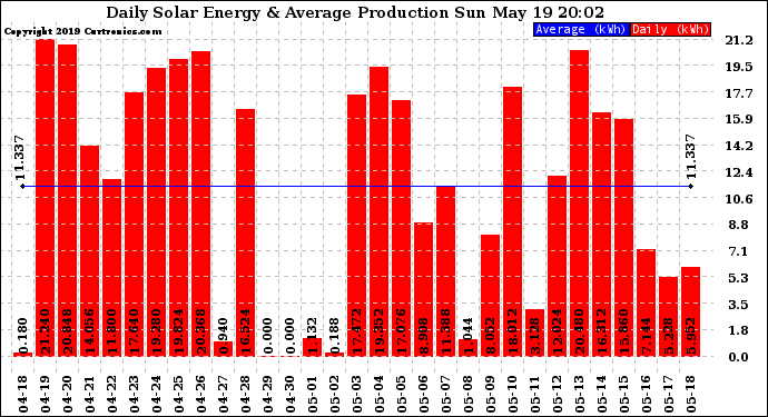 Solar PV/Inverter Performance Daily Solar Energy Production