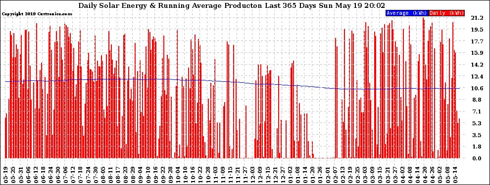 Solar PV/Inverter Performance Daily Solar Energy Production Running Average Last 365 Days