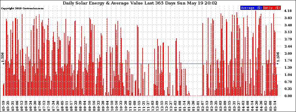 Solar PV/Inverter Performance Daily Solar Energy Production Value Last 365 Days