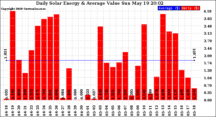 Solar PV/Inverter Performance Daily Solar Energy Production Value