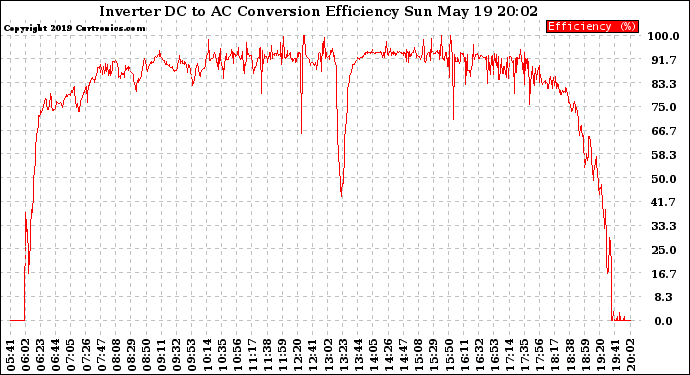 Solar PV/Inverter Performance Inverter DC to AC Conversion Efficiency