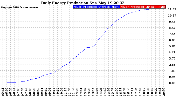 Solar PV/Inverter Performance Daily Energy Production