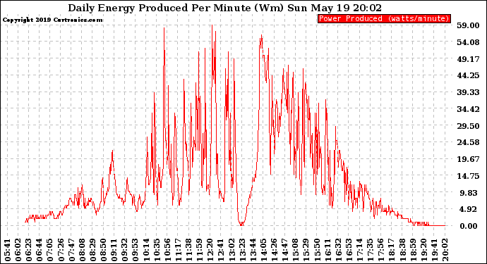 Solar PV/Inverter Performance Daily Energy Production Per Minute