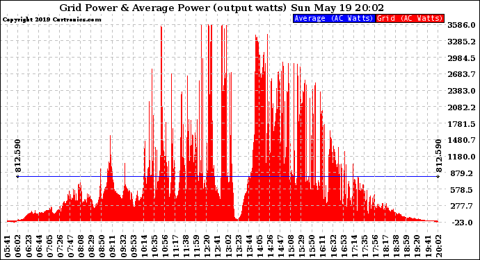 Solar PV/Inverter Performance Inverter Power Output