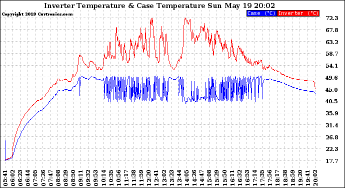 Solar PV/Inverter Performance Inverter Operating Temperature